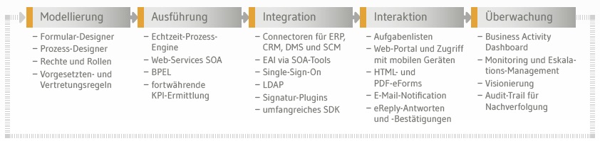 Liquidoffice Automatisieren Sie Formularablaufe In Rekordzeit